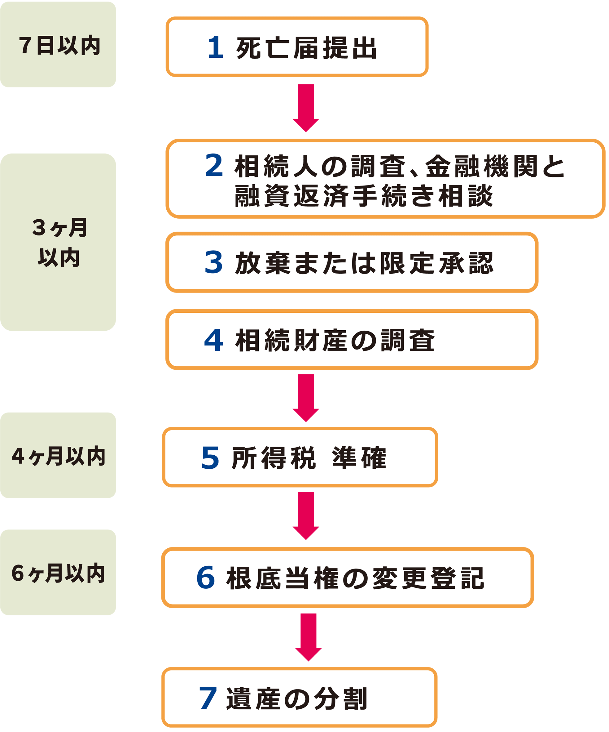 相続手続きの流れ